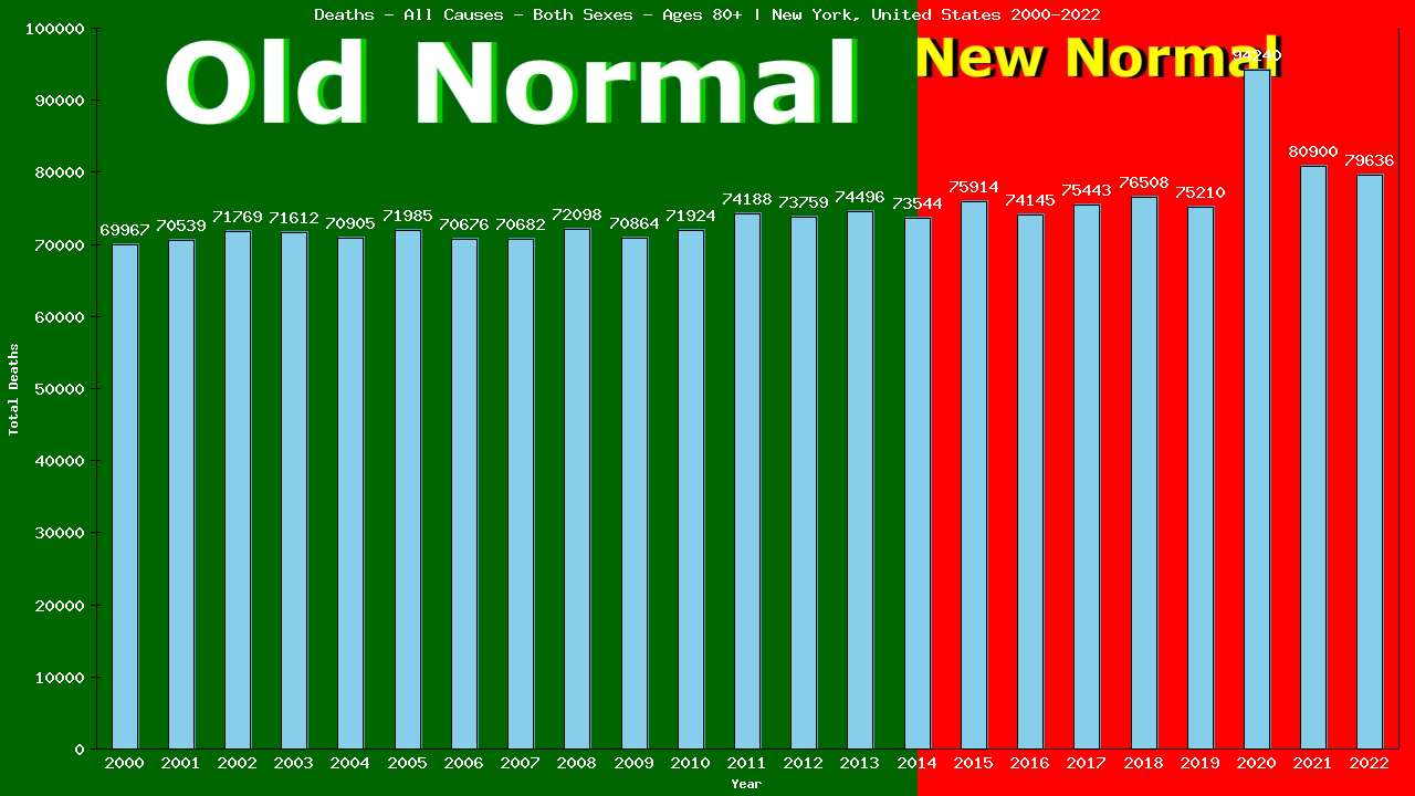 Graph showing Deaths - All Causes - Elderly Men And Women - Aged 80+ | New York, United-states